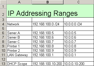 develop an ip addressing scheme